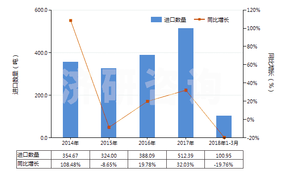 2014-2018年3月中國其他軟填料及類似物品(經(jīng)藥物浸涂或制成零售包裝,供醫(yī)療、外科、牙科或獸醫(yī)用)(HS30059090)進口量及增速統(tǒng)計